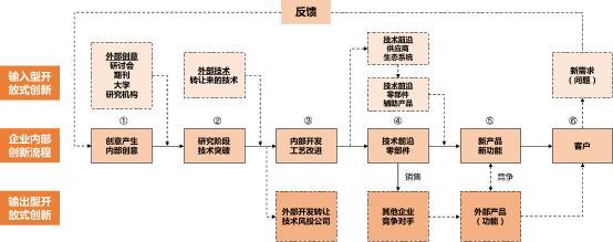 開放式創(chuàng)新怎樣通過科技服務(wù)機(jī)構(gòu)助跑企業(yè)技術(shù)轉(zhuǎn)讓？\n\n####   精準(zhǔn)匹配需求 降低科研斷層可能\n企業(yè)所需的未必是前沿理論，而是量產(chǎn)可行的技術(shù)解決方案。科技服務(wù)機(jī)構(gòu)既理解行業(yè)瓶頸，也與高校、實(shí)驗(yàn)室、科研獎(jiǎng)比對(duì)了成熟或?qū)嵭偷募夹g(shù)籃子。通過對(duì)企業(yè)所需和應(yīng)用端的細(xì)致梳理，機(jī)構(gòu)在大量技術(shù)成果庫繪制畫像，促進(jìn)算法遷移、鍛造型專利模塊匹配情況契合比例由精篩漸增。跨界失聯(lián)及減少中試假性問題。針對(duì)典型如中小裝備力量缺損難逃高價(jià)養(yǎng)洞之困……實(shí)踐表明服務(wù)機(jī)構(gòu)有效緩解斷裂進(jìn)而加速度產(chǎn)業(yè)化可能性攀提質(zhì)精板大提速內(nèi)潤育。這樣